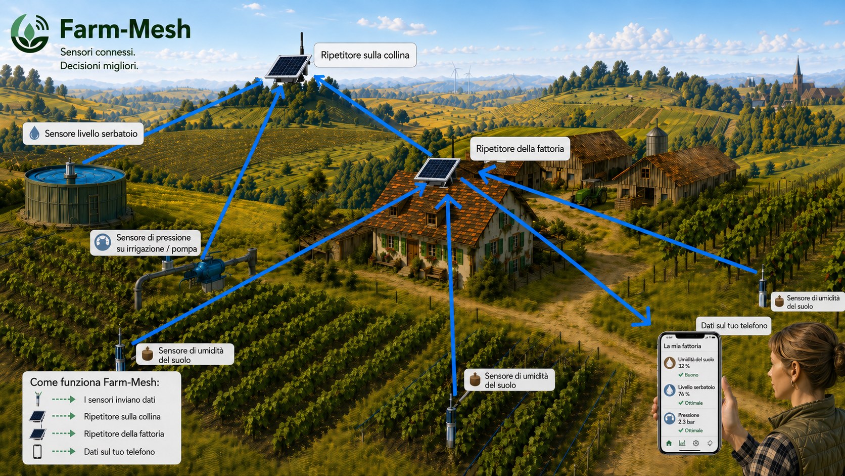 Panoramica Farm-Mesh con sensori di livello, pressione e terreno che inviano dati al telefono tramite ripetitori